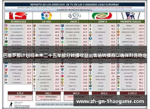 巴塞罗那计划将未来二十五年部分转播收益出售给转播商以确保财务稳定